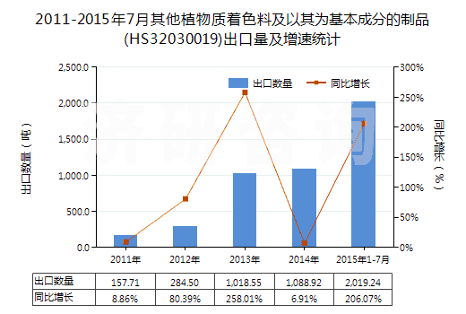 2011-2015年7月其他植物質(zhì)著色料及以其為基本成分的制品(HS32030019)出口量及增速統(tǒng)計(jì)